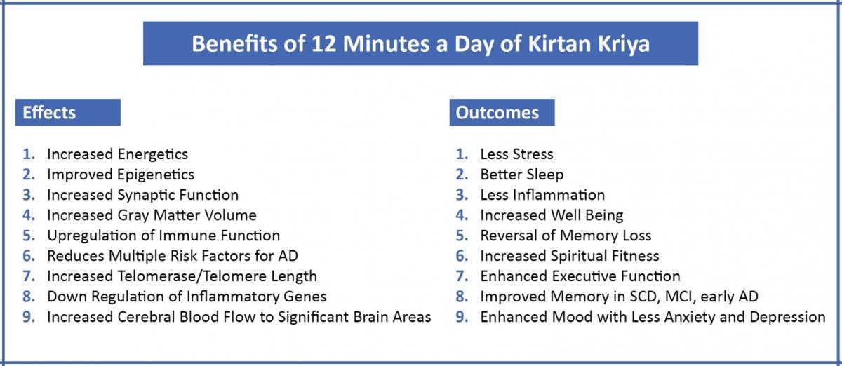 Benefits of Kirtan Kriya (see Supplementary Material for practice instructions) 